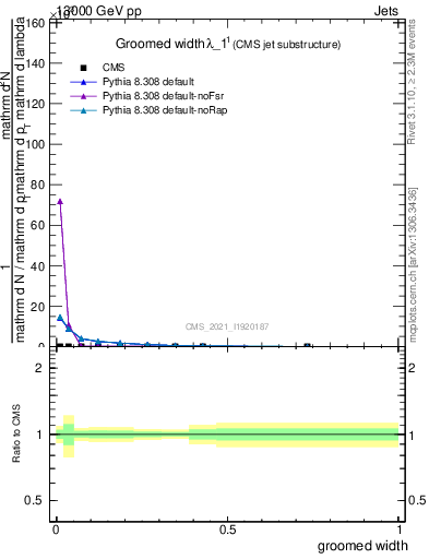 Plot of j.width.g in 13000 GeV pp collisions