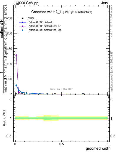 Plot of j.width.g in 13000 GeV pp collisions