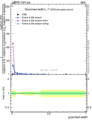 Plot of j.width.g in 13000 GeV pp collisions