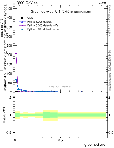 Plot of j.width.g in 13000 GeV pp collisions