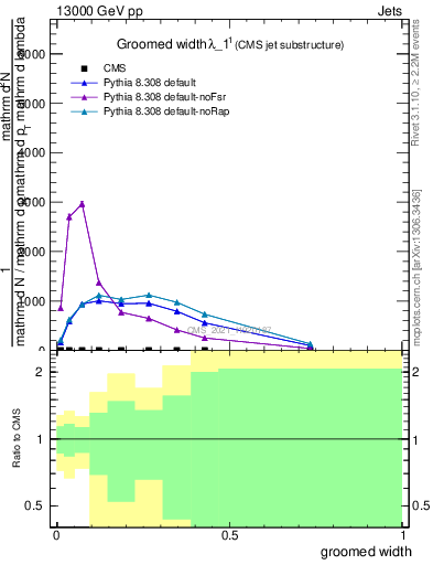 Plot of j.width.g in 13000 GeV pp collisions