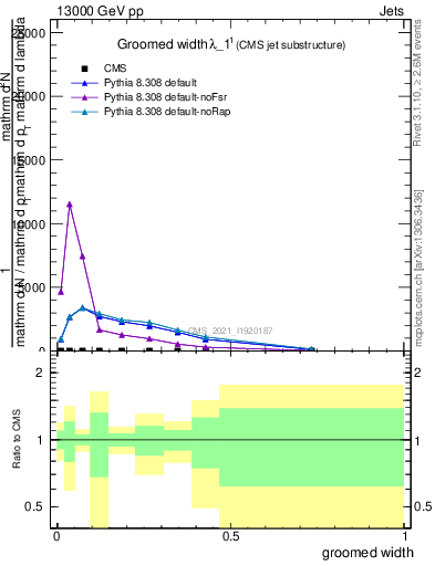 Plot of j.width.g in 13000 GeV pp collisions