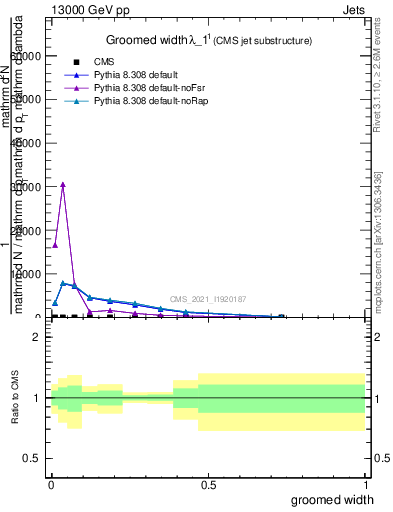 Plot of j.width.g in 13000 GeV pp collisions