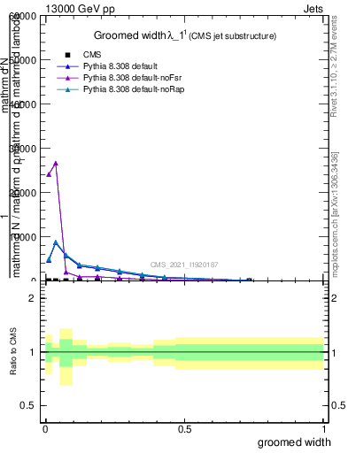 Plot of j.width.g in 13000 GeV pp collisions