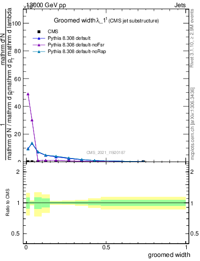 Plot of j.width.g in 13000 GeV pp collisions