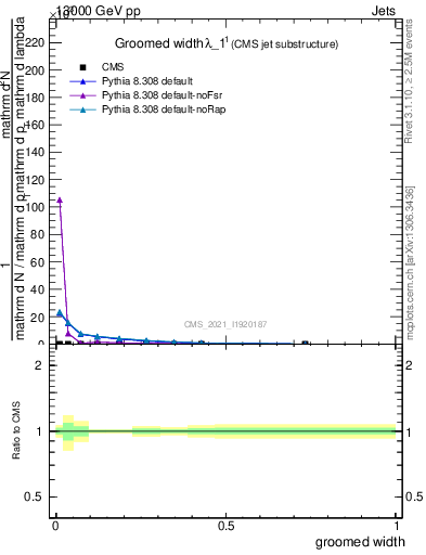 Plot of j.width.g in 13000 GeV pp collisions