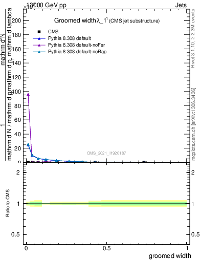 Plot of j.width.g in 13000 GeV pp collisions