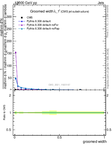 Plot of j.width.g in 13000 GeV pp collisions