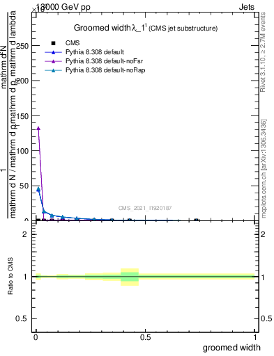 Plot of j.width.g in 13000 GeV pp collisions