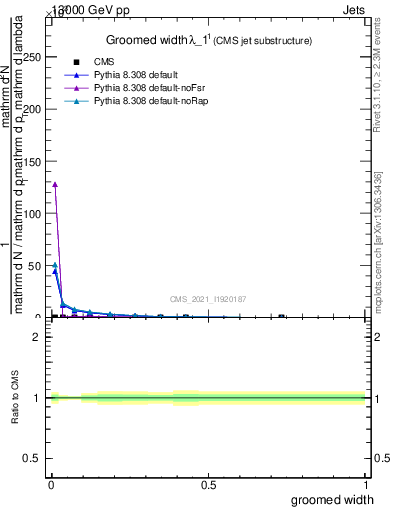 Plot of j.width.g in 13000 GeV pp collisions