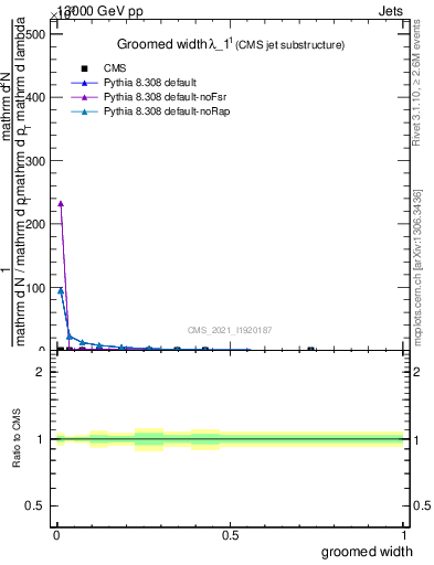 Plot of j.width.g in 13000 GeV pp collisions
