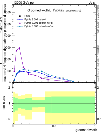 Plot of j.width.g in 13000 GeV pp collisions