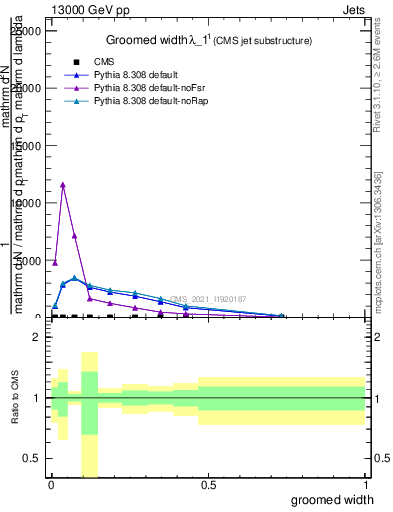 Plot of j.width.g in 13000 GeV pp collisions
