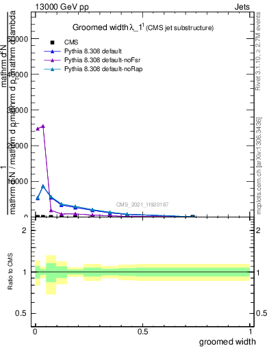 Plot of j.width.g in 13000 GeV pp collisions