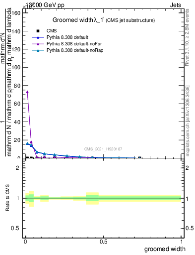 Plot of j.width.g in 13000 GeV pp collisions