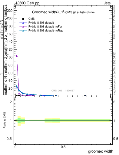 Plot of j.width.g in 13000 GeV pp collisions