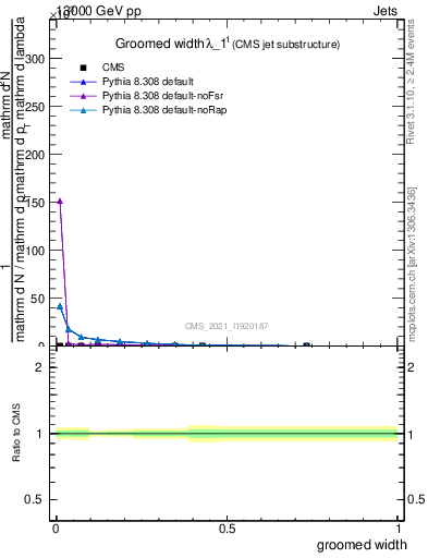 Plot of j.width.g in 13000 GeV pp collisions