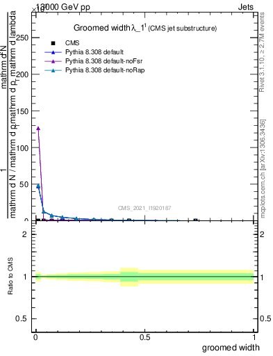Plot of j.width.g in 13000 GeV pp collisions