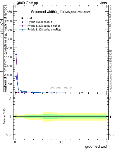 Plot of j.width.g in 13000 GeV pp collisions