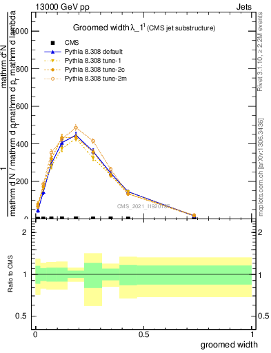 Plot of j.width.g in 13000 GeV pp collisions