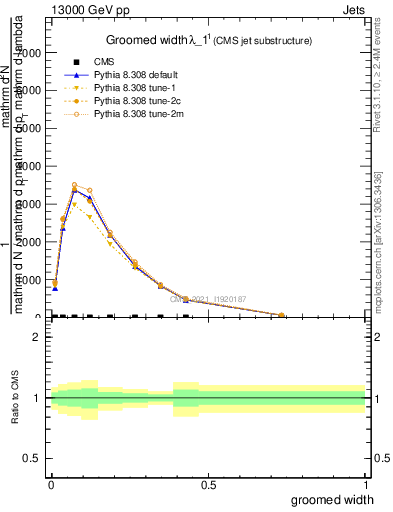 Plot of j.width.g in 13000 GeV pp collisions