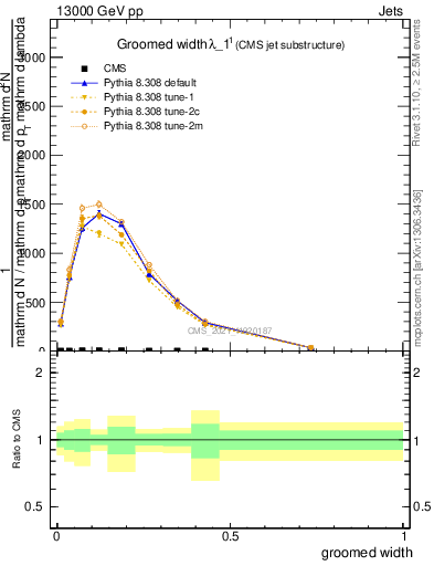 Plot of j.width.g in 13000 GeV pp collisions