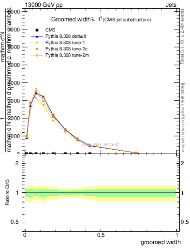 Plot of j.width.g in 13000 GeV pp collisions