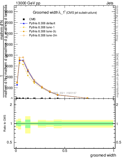 Plot of j.width.g in 13000 GeV pp collisions