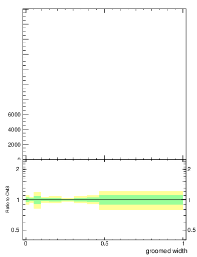 Plot of j.width.g in 13000 GeV pp collisions