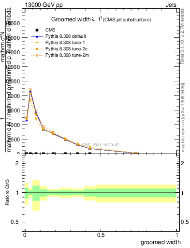 Plot of j.width.g in 13000 GeV pp collisions