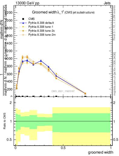 Plot of j.width.g in 13000 GeV pp collisions