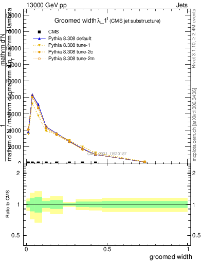 Plot of j.width.g in 13000 GeV pp collisions