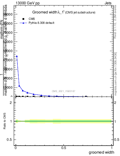 Plot of j.width.g in 13000 GeV pp collisions