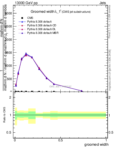 Plot of j.width.g in 13000 GeV pp collisions