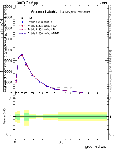 Plot of j.width.g in 13000 GeV pp collisions