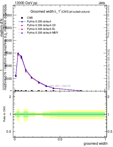 Plot of j.width.g in 13000 GeV pp collisions