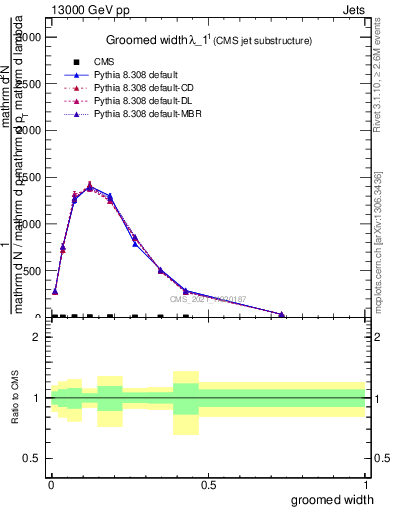 Plot of j.width.g in 13000 GeV pp collisions