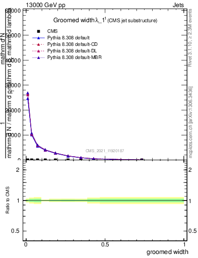 Plot of j.width.g in 13000 GeV pp collisions