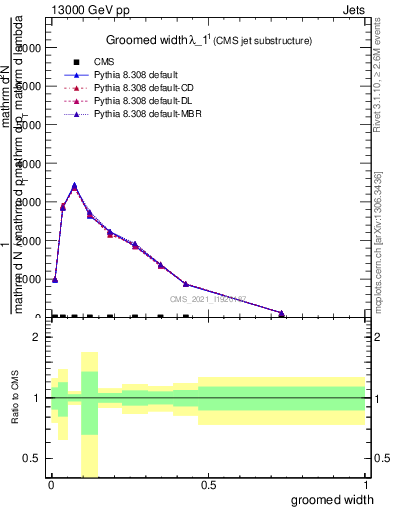 Plot of j.width.g in 13000 GeV pp collisions