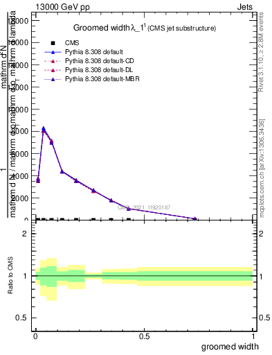 Plot of j.width.g in 13000 GeV pp collisions