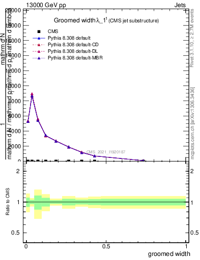 Plot of j.width.g in 13000 GeV pp collisions