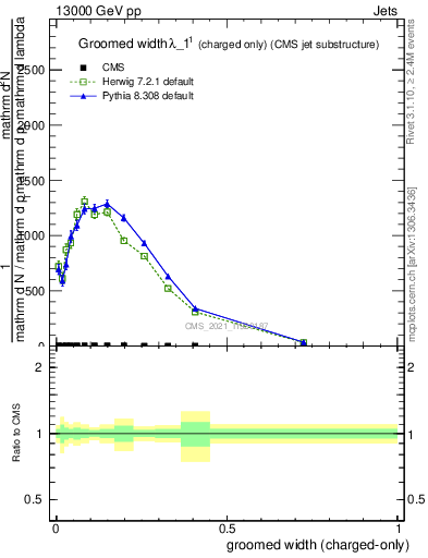 Plot of j.width.gc in 13000 GeV pp collisions