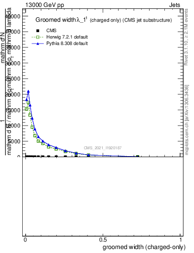 Plot of j.width.gc in 13000 GeV pp collisions