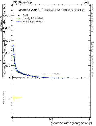 Plot of j.width.gc in 13000 GeV pp collisions