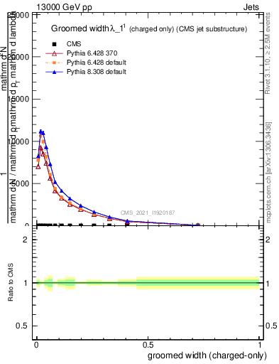 Plot of j.width.gc in 13000 GeV pp collisions