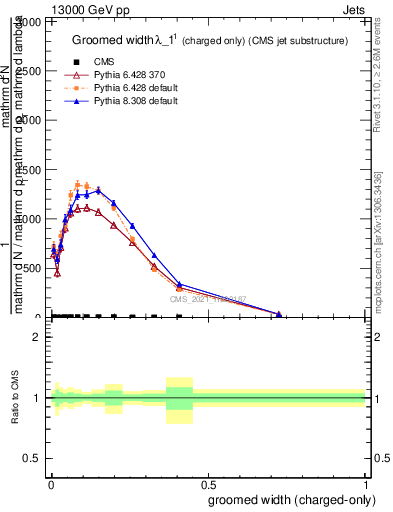 Plot of j.width.gc in 13000 GeV pp collisions