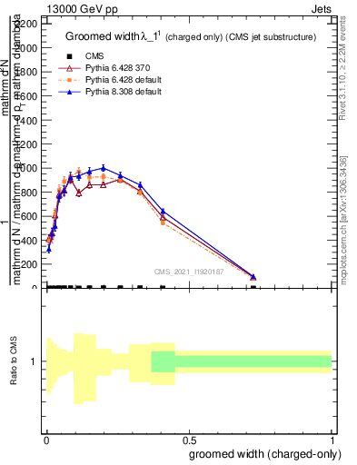 Plot of j.width.gc in 13000 GeV pp collisions
