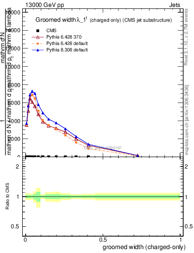 Plot of j.width.gc in 13000 GeV pp collisions