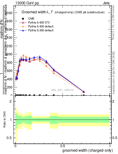 Plot of j.width.gc in 13000 GeV pp collisions