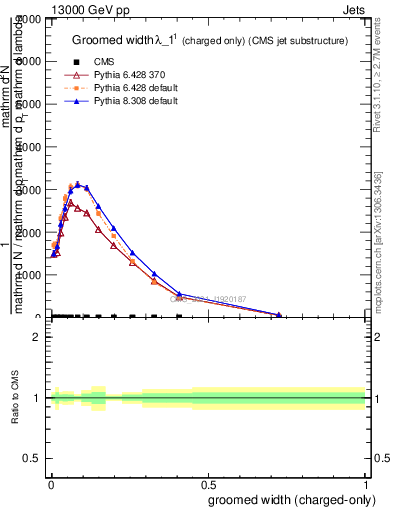 Plot of j.width.gc in 13000 GeV pp collisions
